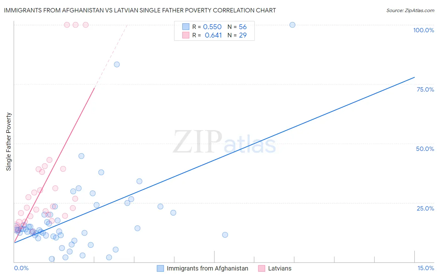 Immigrants from Afghanistan vs Latvian Single Father Poverty