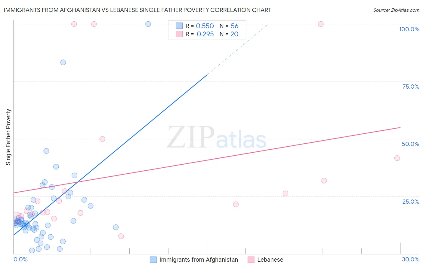 Immigrants from Afghanistan vs Lebanese Single Father Poverty