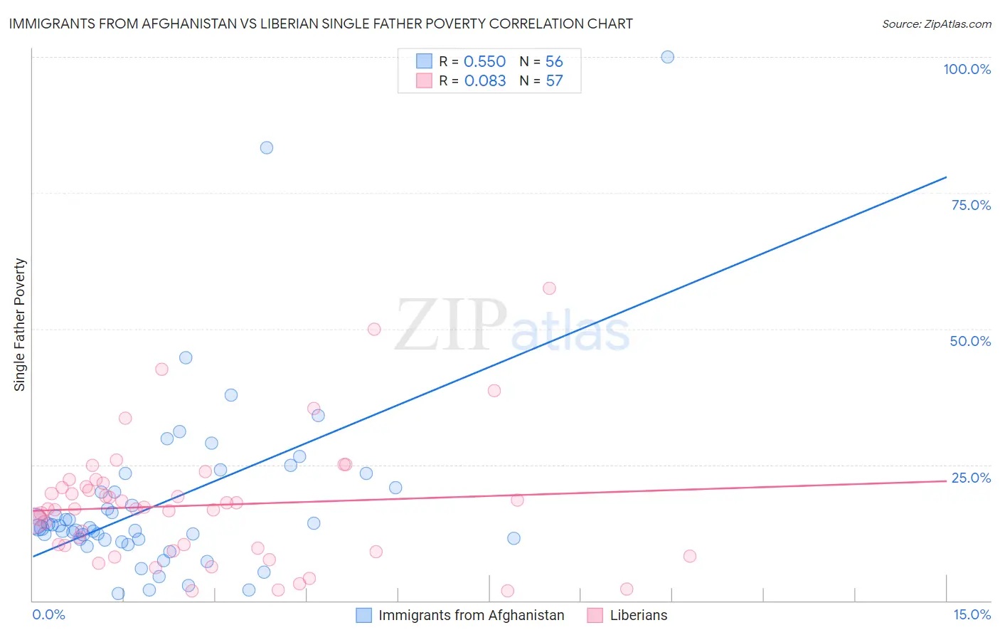 Immigrants from Afghanistan vs Liberian Single Father Poverty