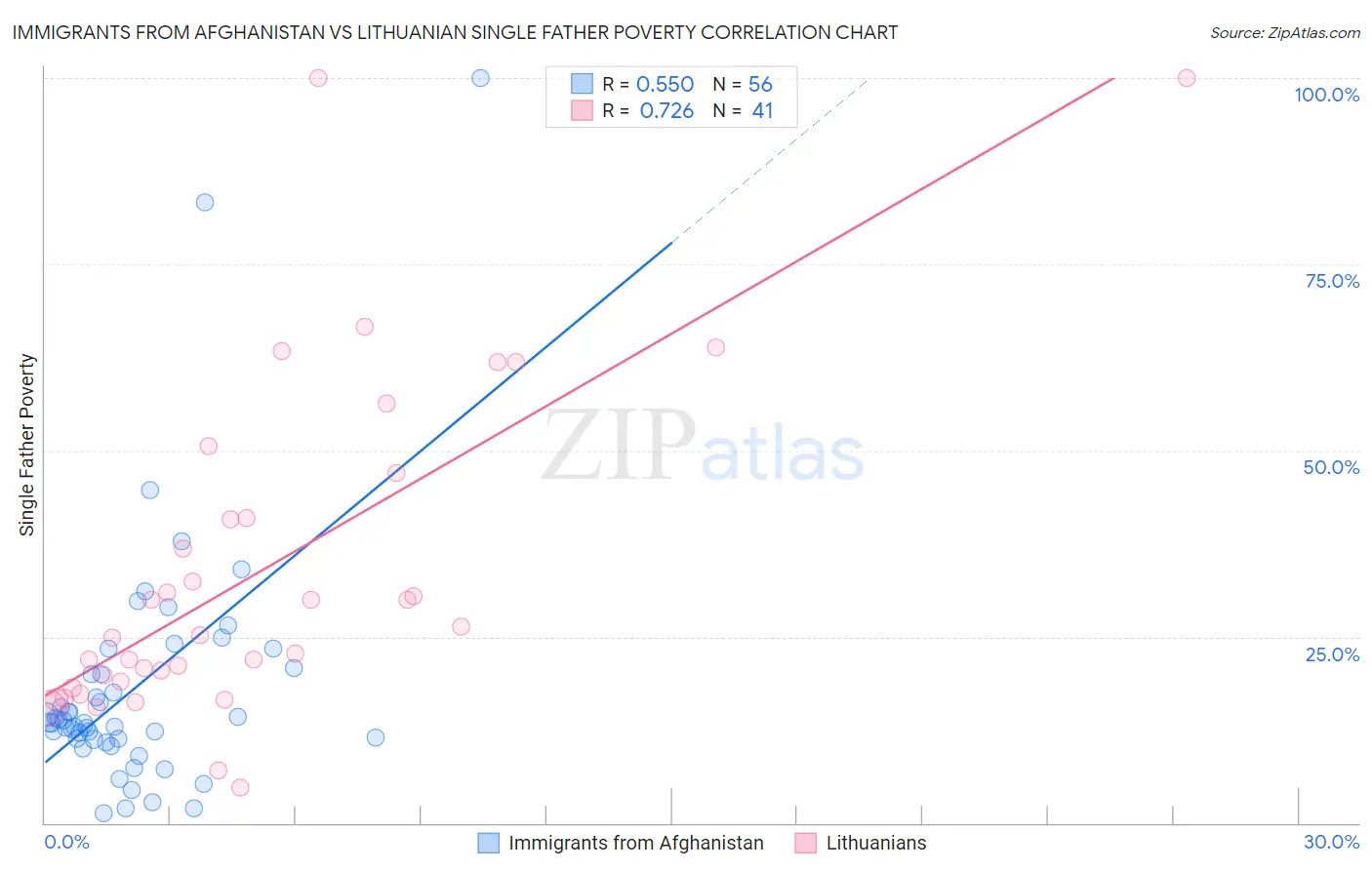 Immigrants from Afghanistan vs Lithuanian Single Father Poverty