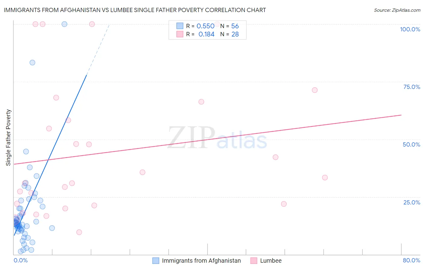 Immigrants from Afghanistan vs Lumbee Single Father Poverty