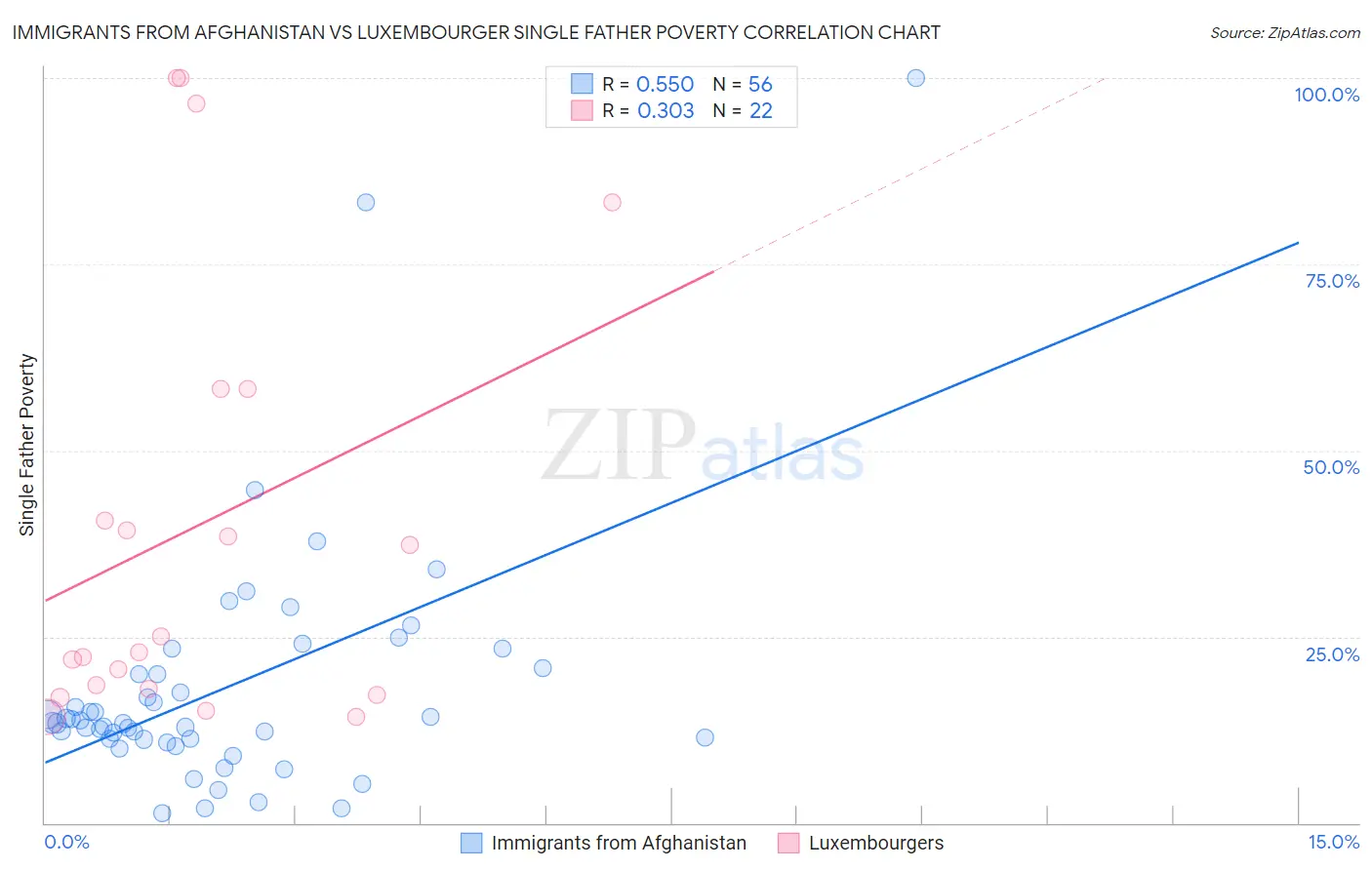 Immigrants from Afghanistan vs Luxembourger Single Father Poverty