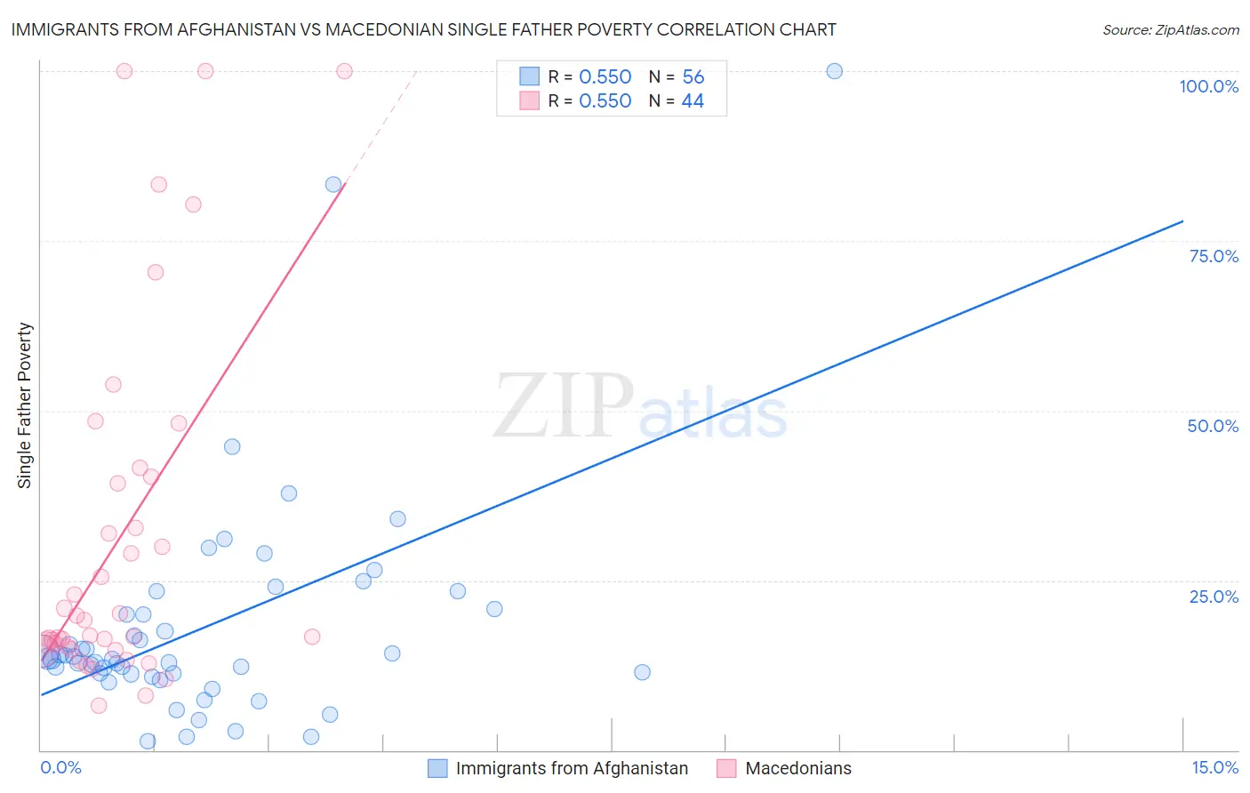 Immigrants from Afghanistan vs Macedonian Single Father Poverty