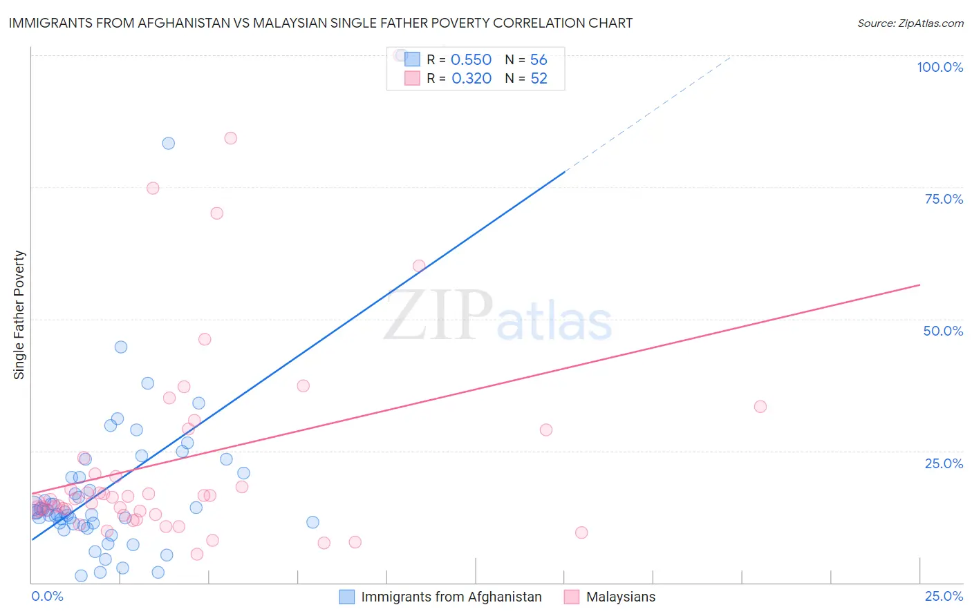 Immigrants from Afghanistan vs Malaysian Single Father Poverty