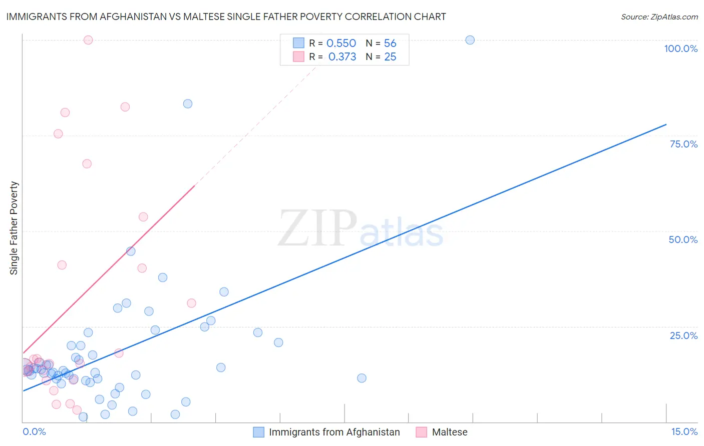 Immigrants from Afghanistan vs Maltese Single Father Poverty