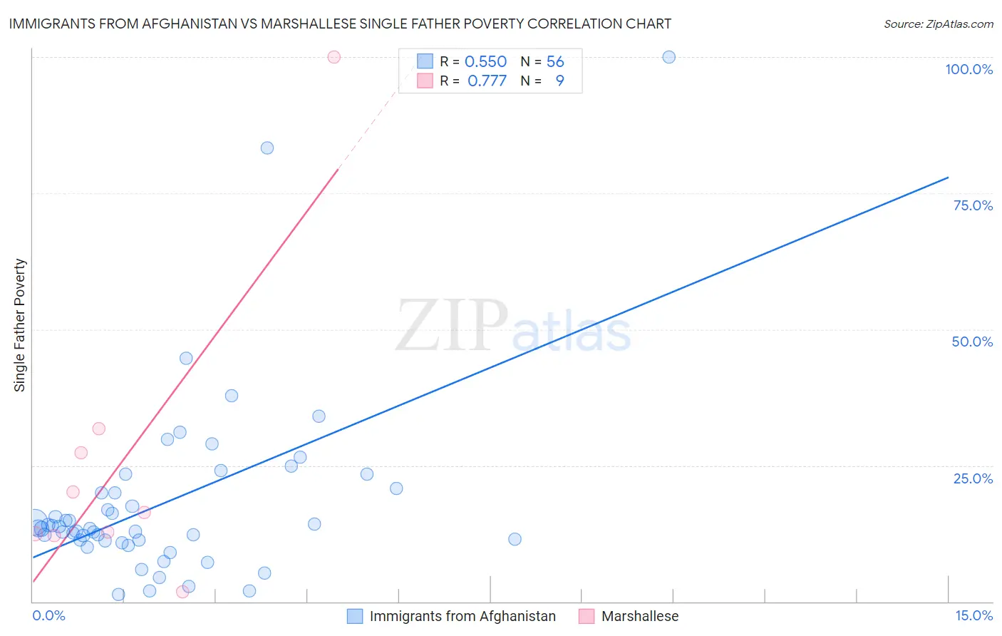 Immigrants from Afghanistan vs Marshallese Single Father Poverty