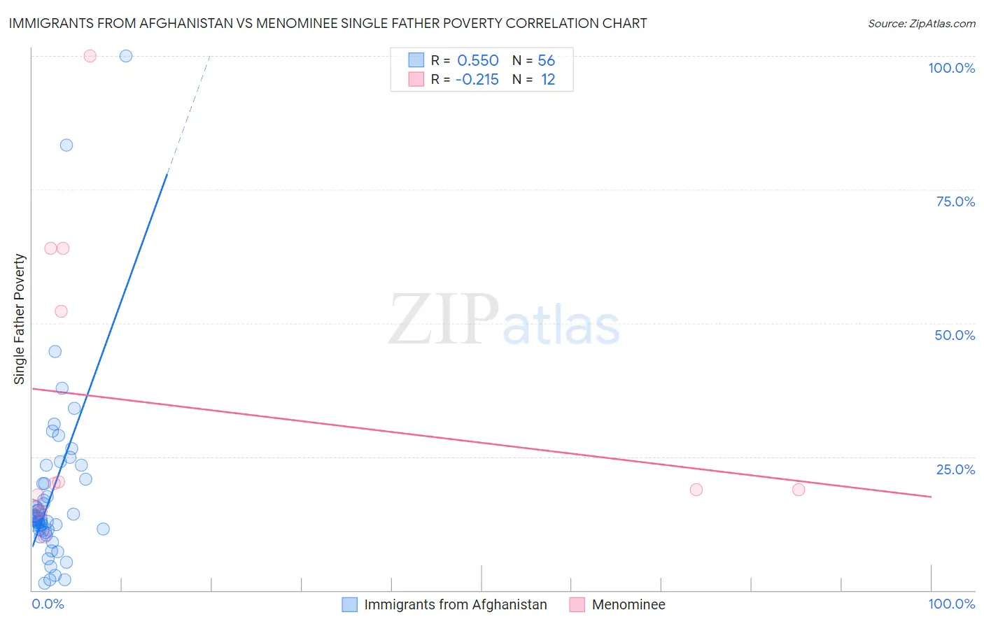 Immigrants from Afghanistan vs Menominee Single Father Poverty