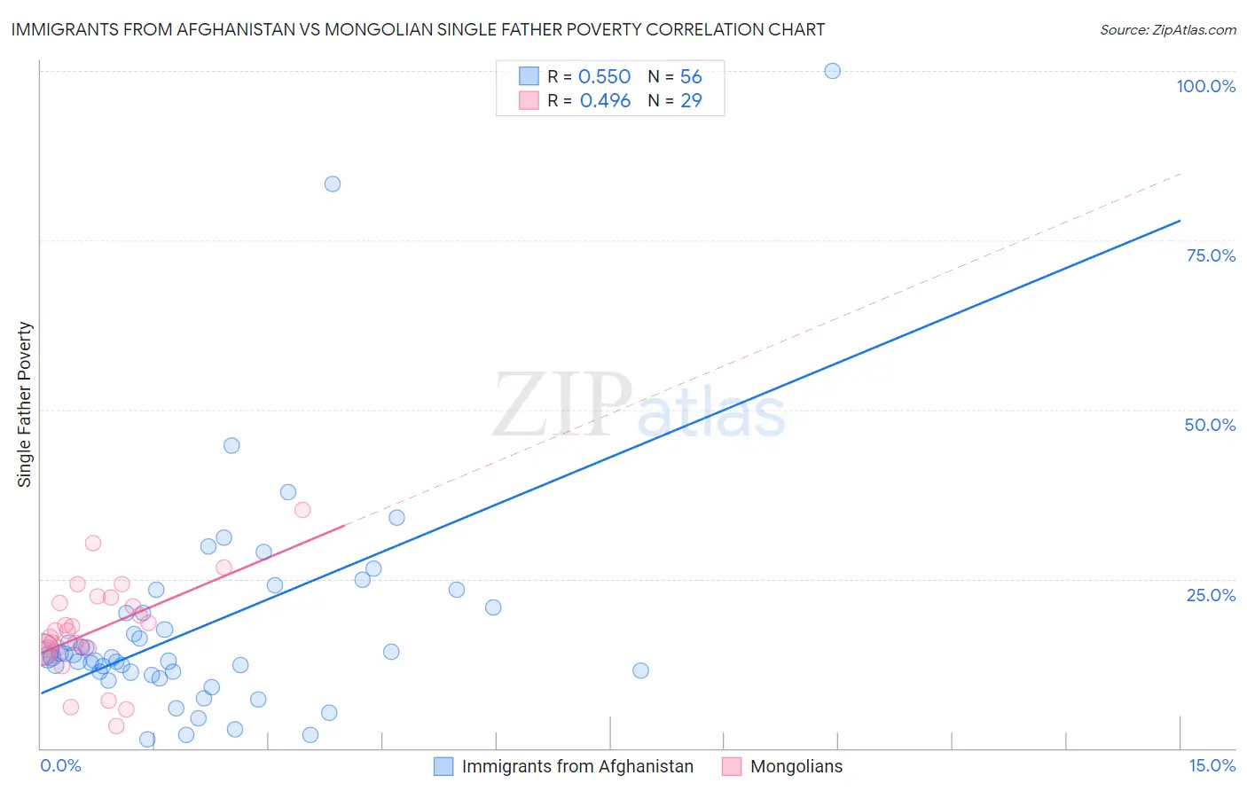 Immigrants from Afghanistan vs Mongolian Single Father Poverty
