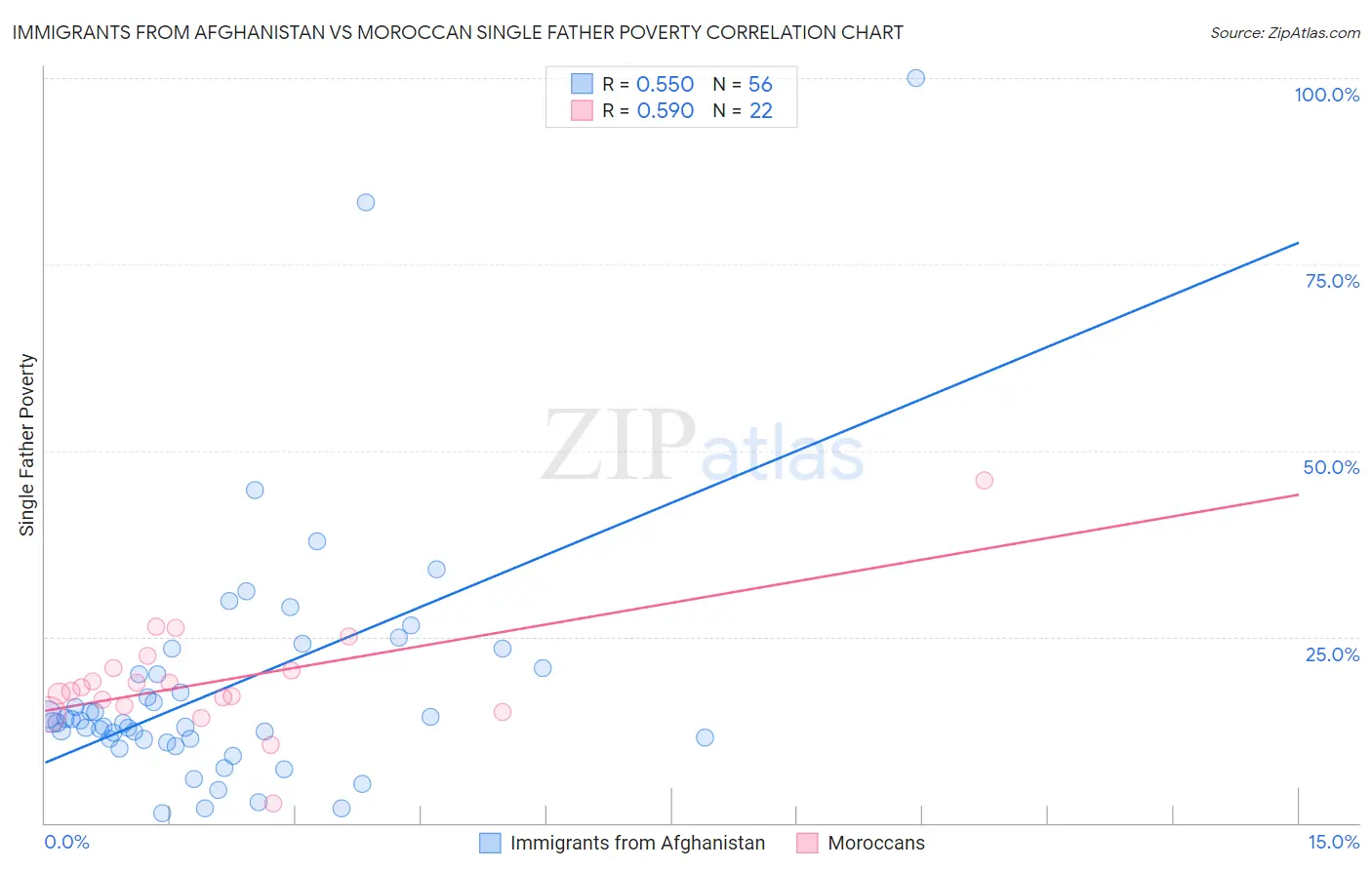 Immigrants from Afghanistan vs Moroccan Single Father Poverty