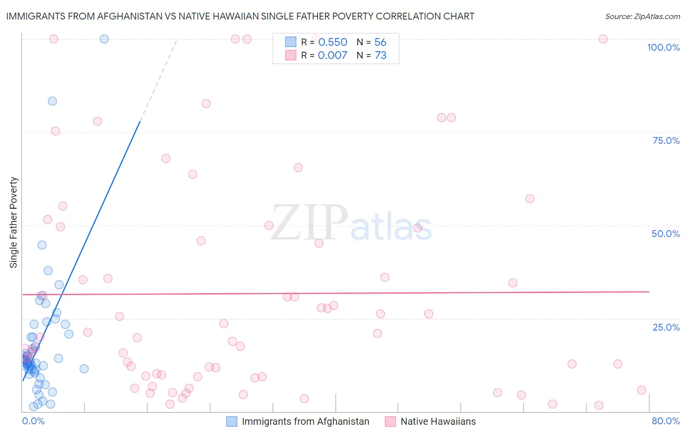 Immigrants from Afghanistan vs Native Hawaiian Single Father Poverty