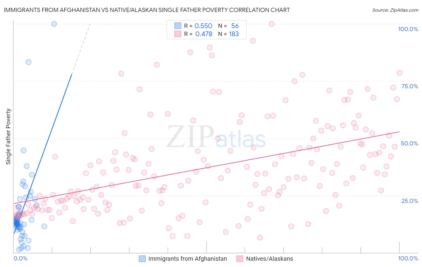 Immigrants from Afghanistan vs Native/Alaskan Single Father Poverty