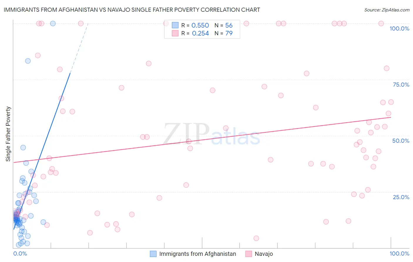Immigrants from Afghanistan vs Navajo Single Father Poverty