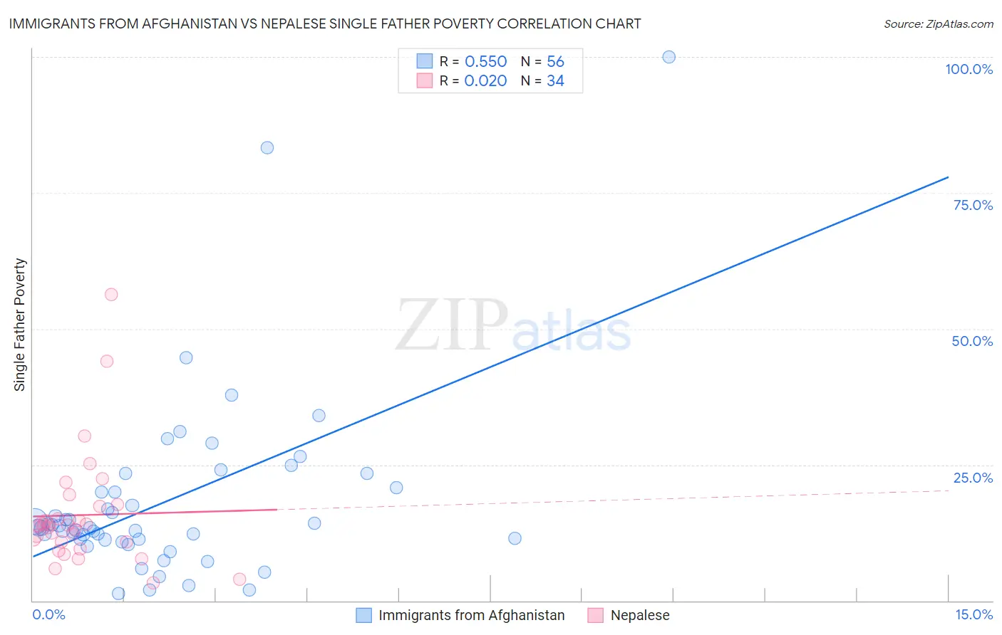 Immigrants from Afghanistan vs Nepalese Single Father Poverty