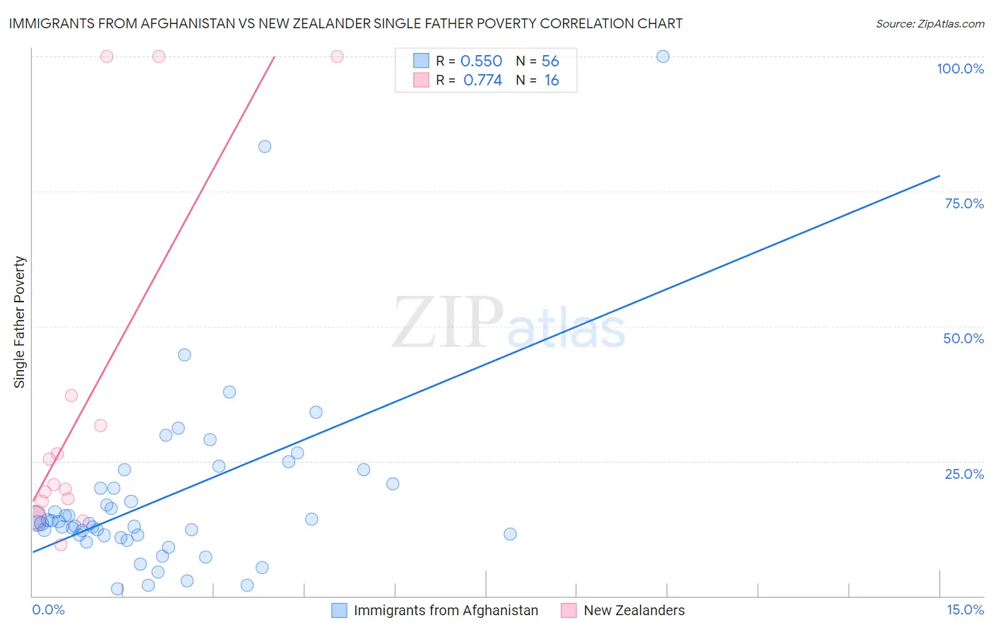 Immigrants from Afghanistan vs New Zealander Single Father Poverty