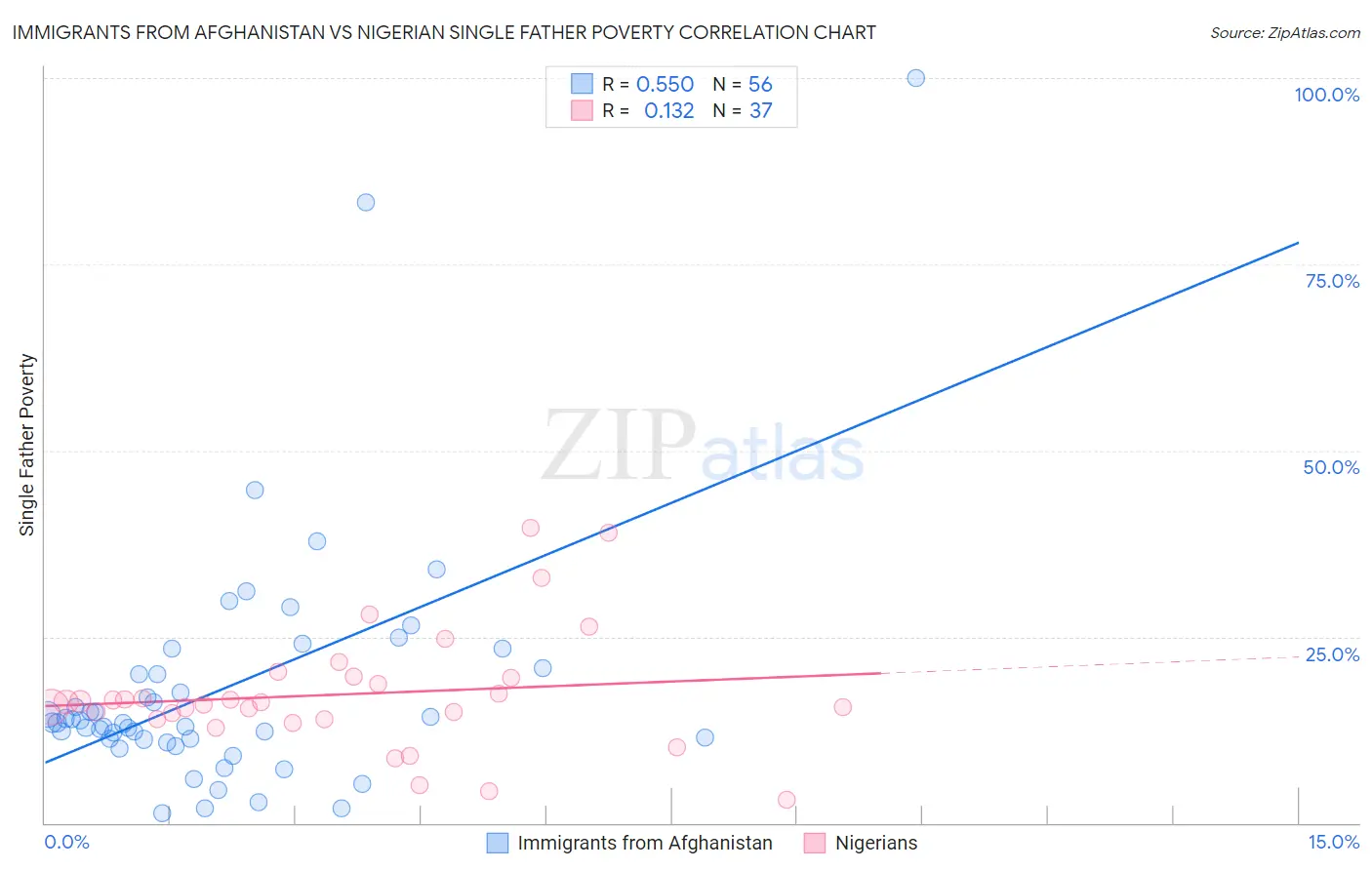 Immigrants from Afghanistan vs Nigerian Single Father Poverty