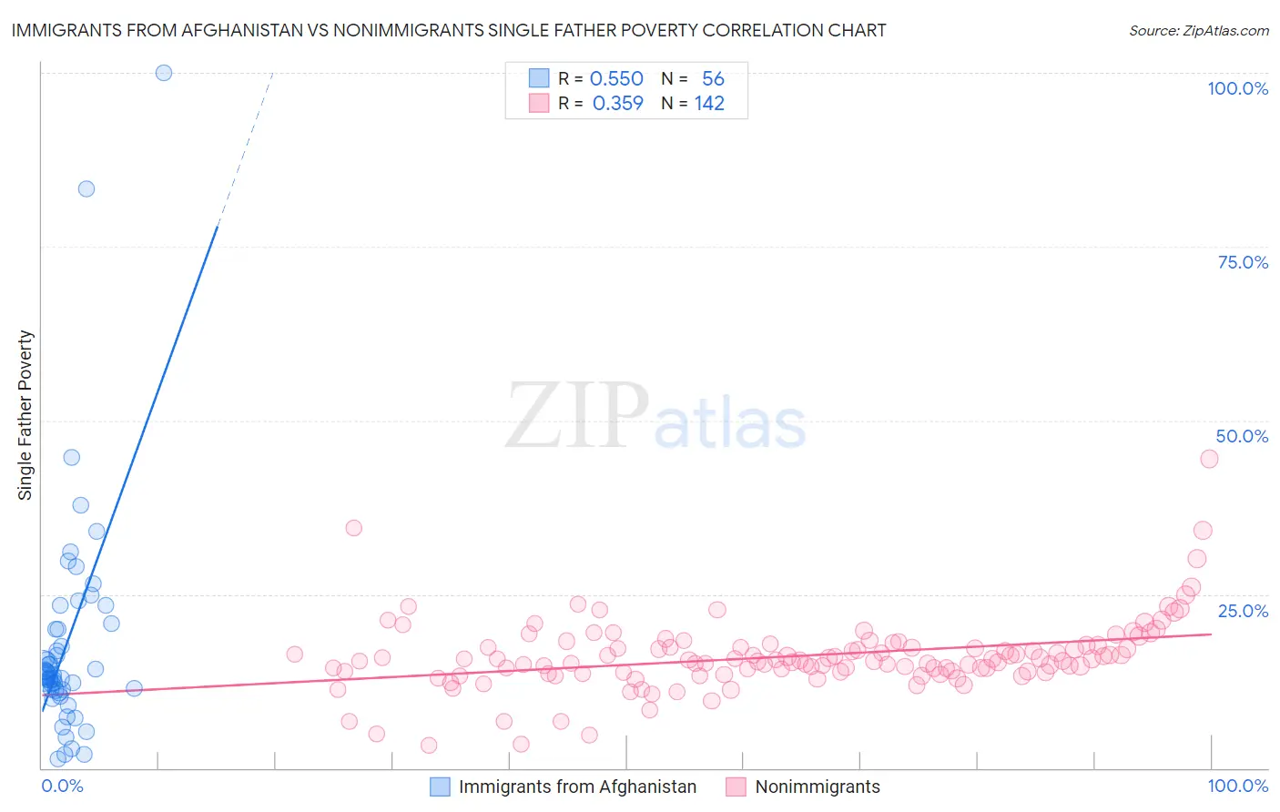 Immigrants from Afghanistan vs Nonimmigrants Single Father Poverty