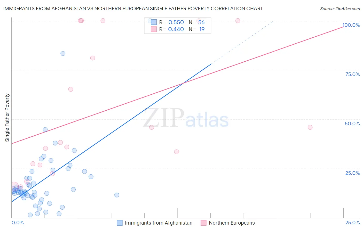 Immigrants from Afghanistan vs Northern European Single Father Poverty