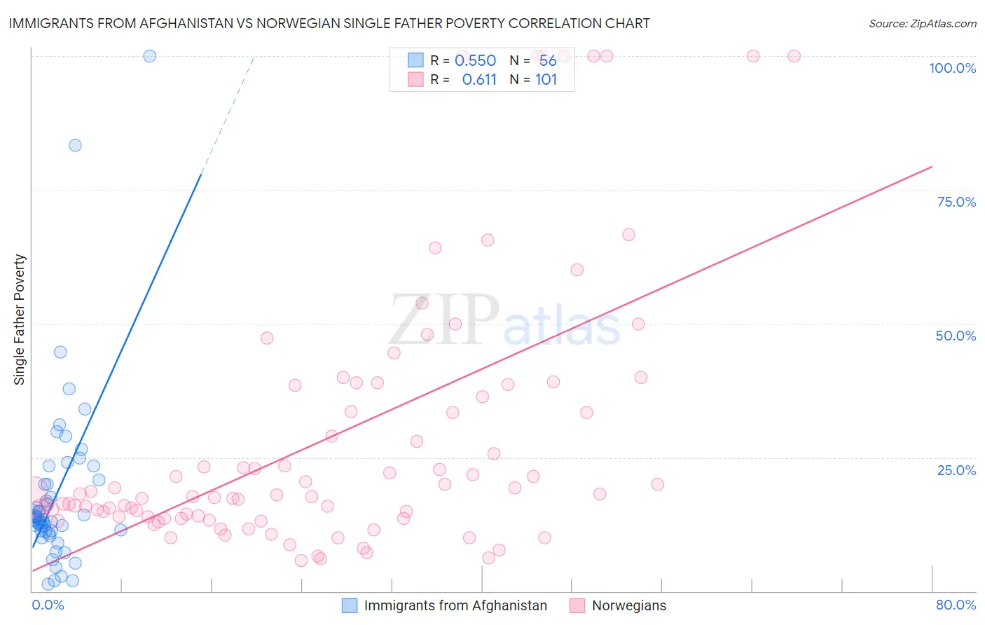 Immigrants from Afghanistan vs Norwegian Single Father Poverty