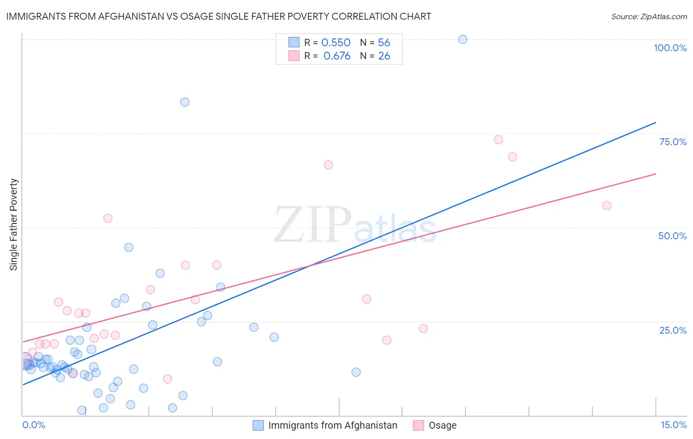 Immigrants from Afghanistan vs Osage Single Father Poverty