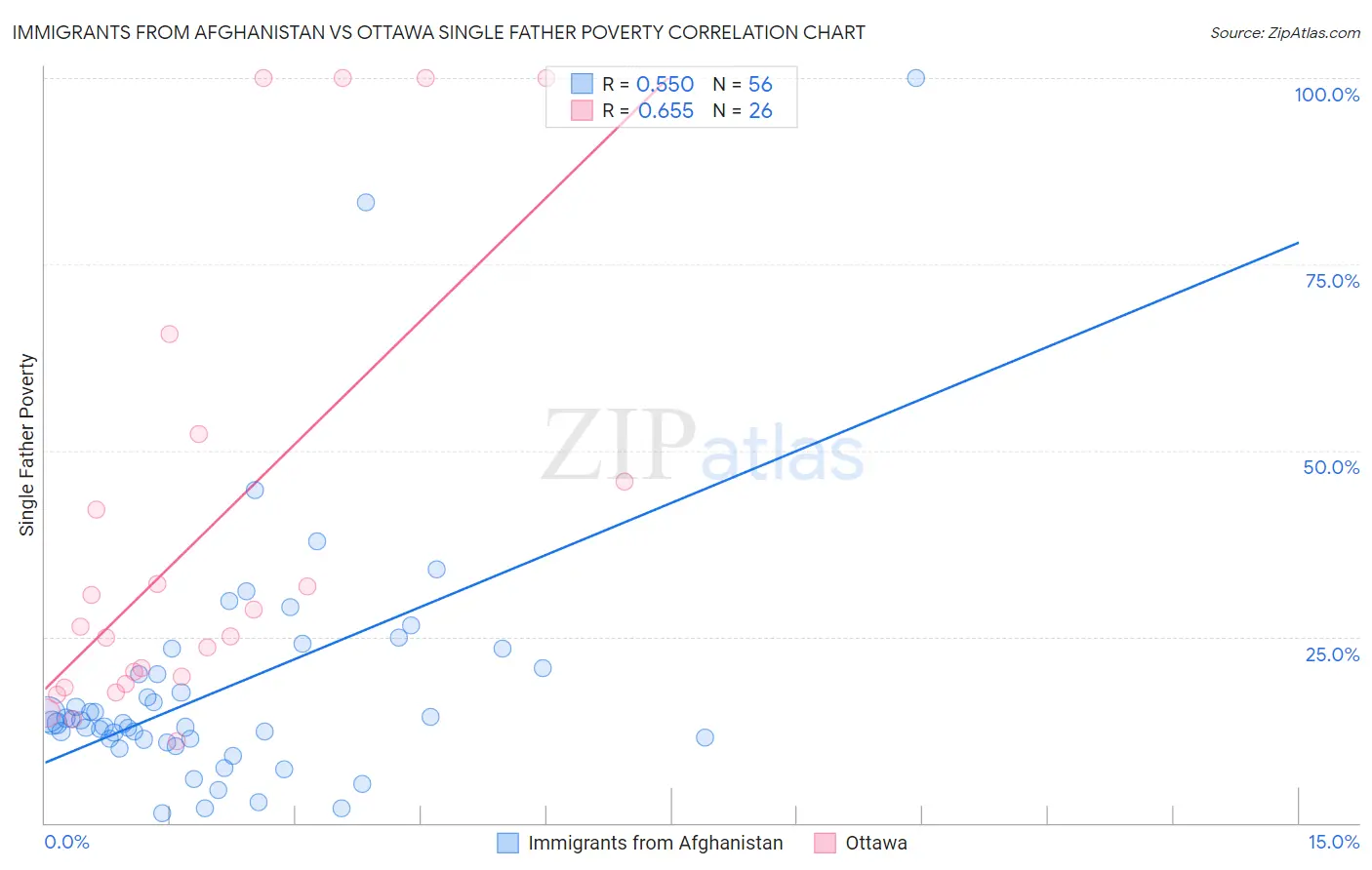 Immigrants from Afghanistan vs Ottawa Single Father Poverty