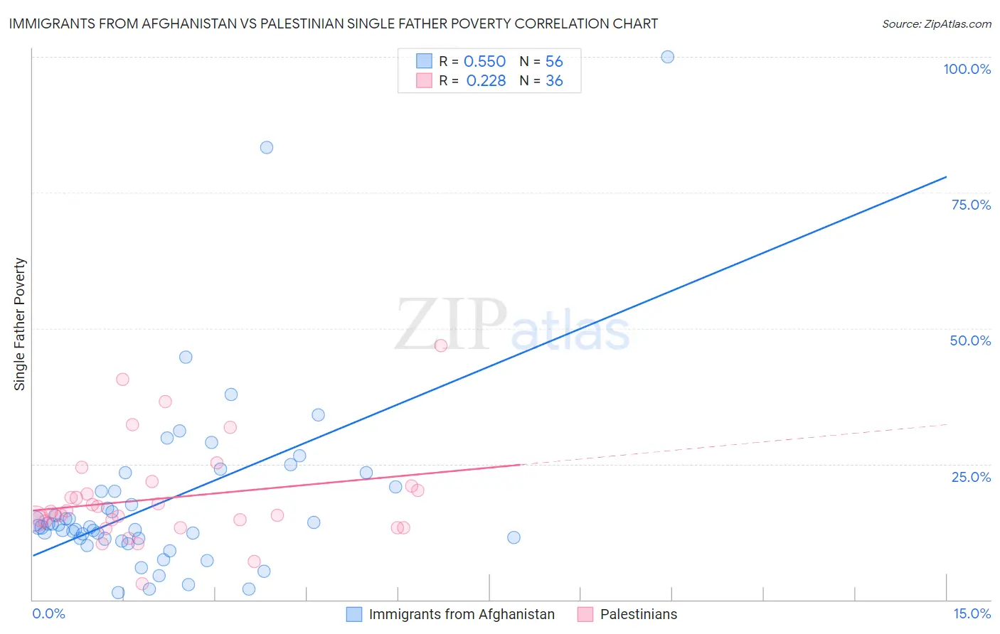 Immigrants from Afghanistan vs Palestinian Single Father Poverty