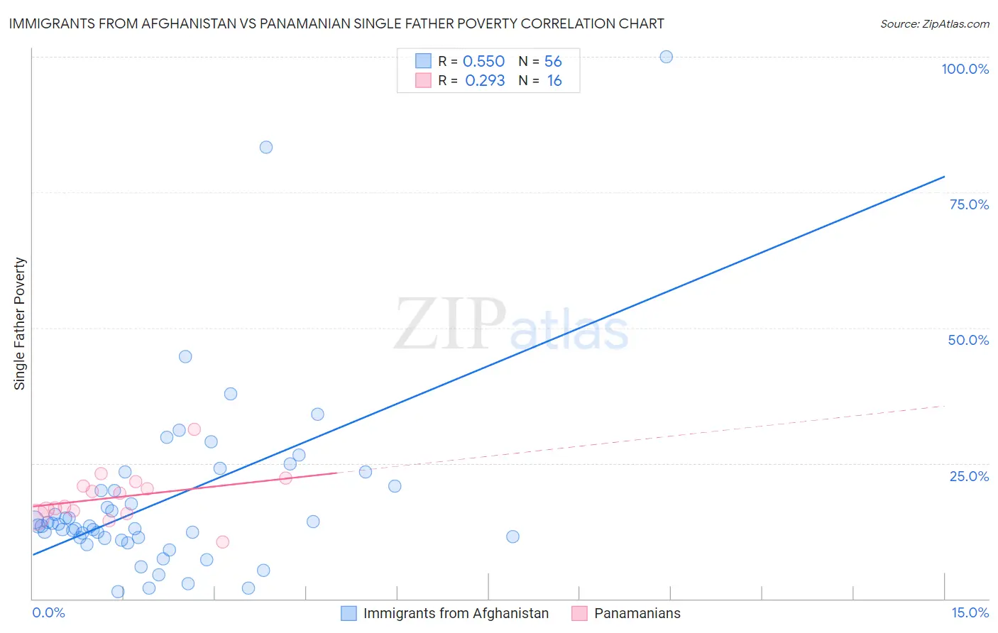 Immigrants from Afghanistan vs Panamanian Single Father Poverty