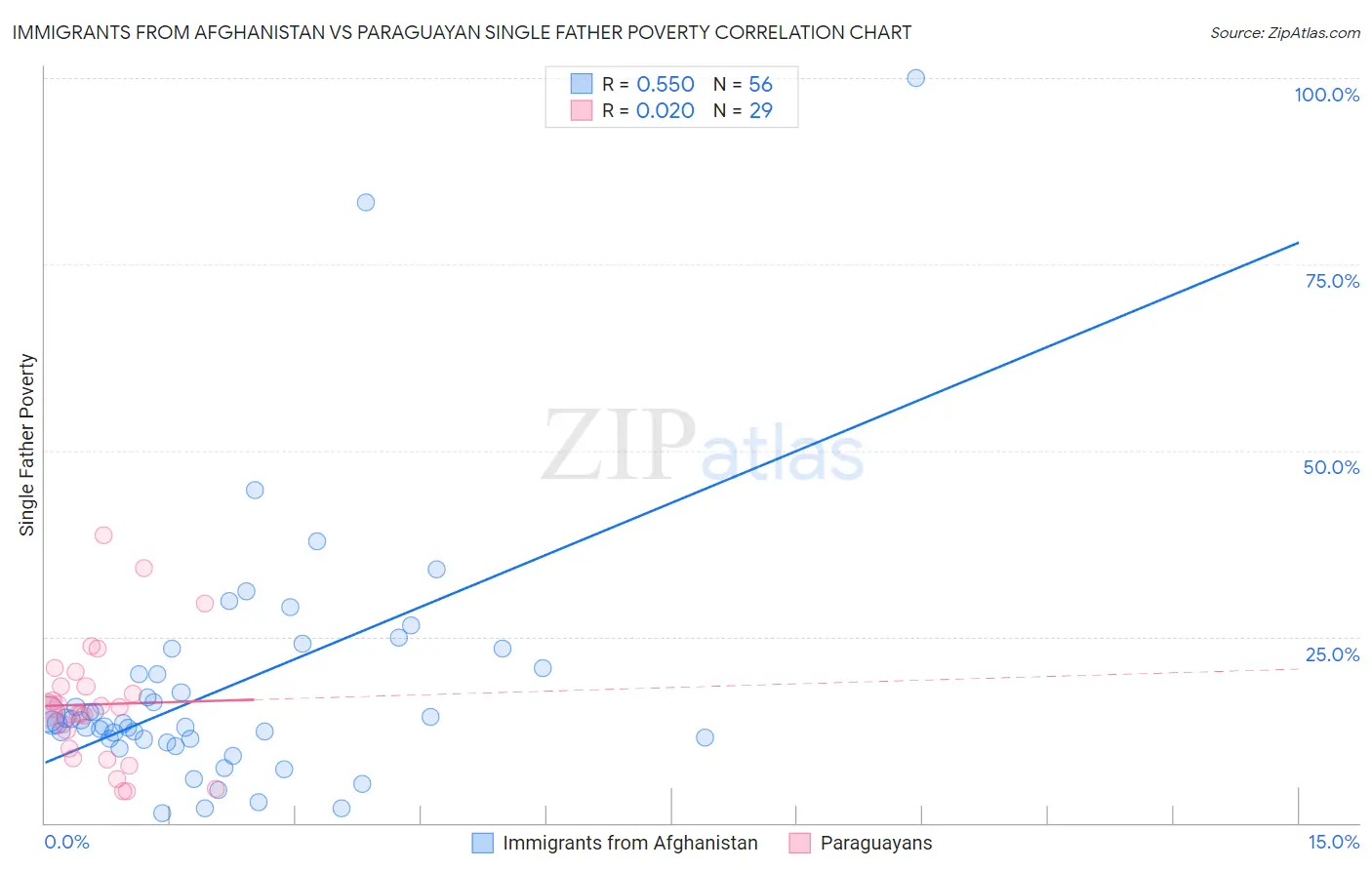 Immigrants from Afghanistan vs Paraguayan Single Father Poverty