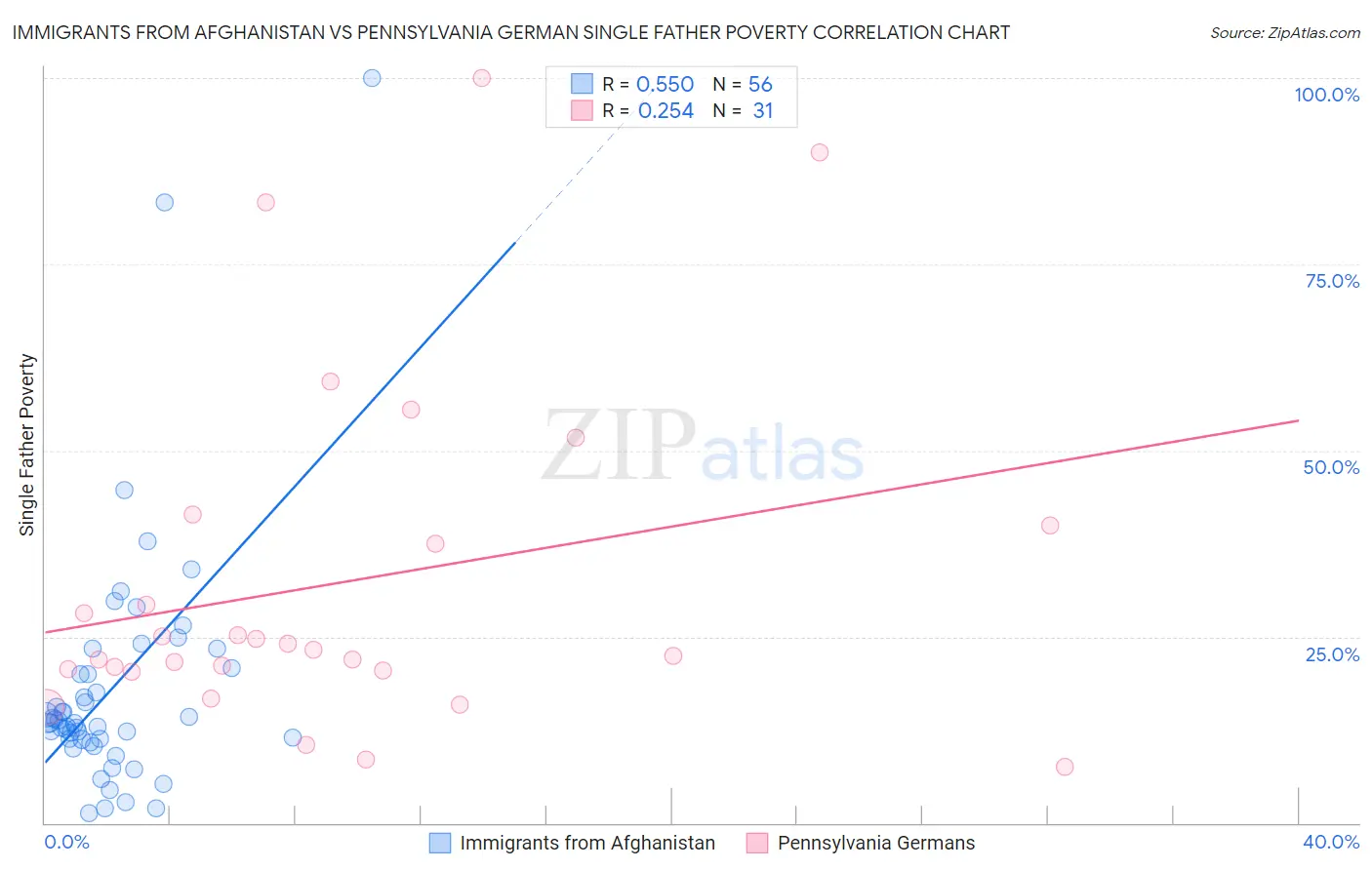 Immigrants from Afghanistan vs Pennsylvania German Single Father Poverty