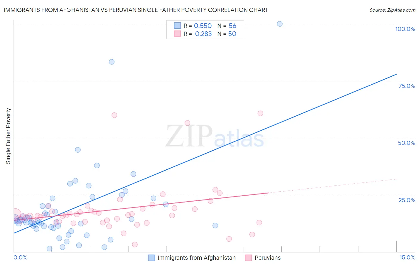 Immigrants from Afghanistan vs Peruvian Single Father Poverty