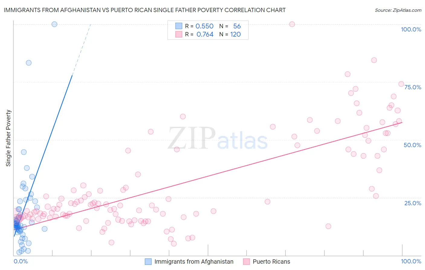 Immigrants from Afghanistan vs Puerto Rican Single Father Poverty