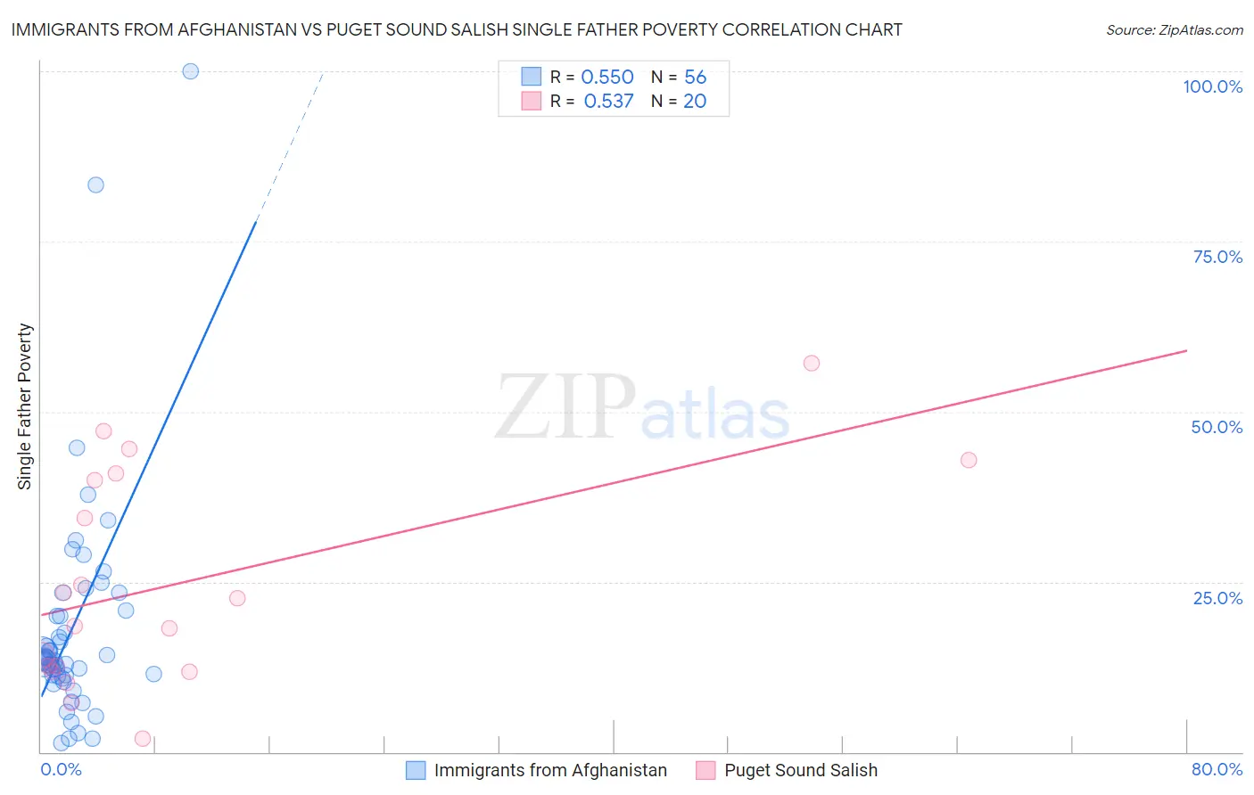 Immigrants from Afghanistan vs Puget Sound Salish Single Father Poverty