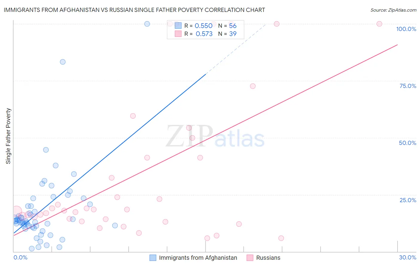 Immigrants from Afghanistan vs Russian Single Father Poverty