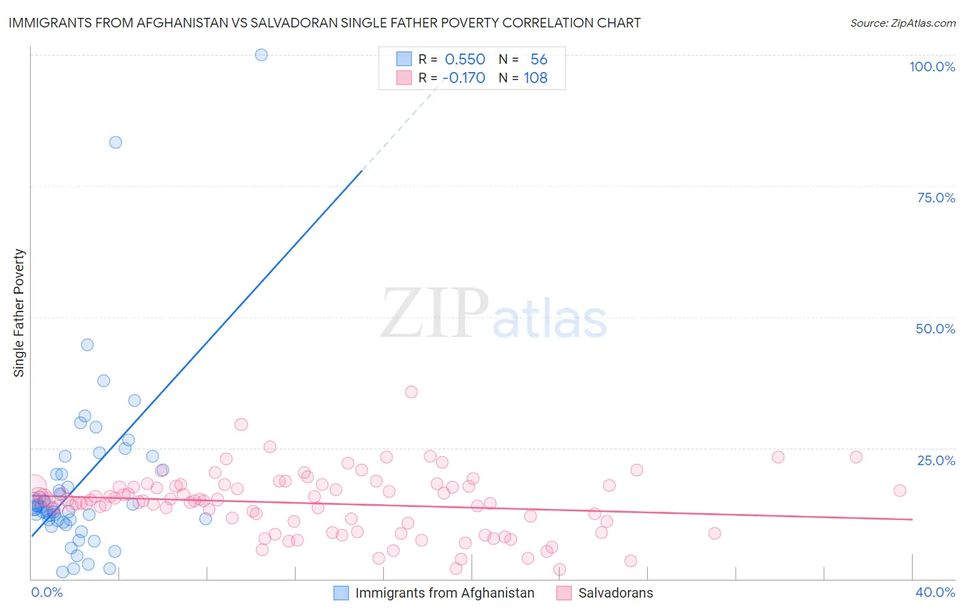 Immigrants from Afghanistan vs Salvadoran Single Father Poverty