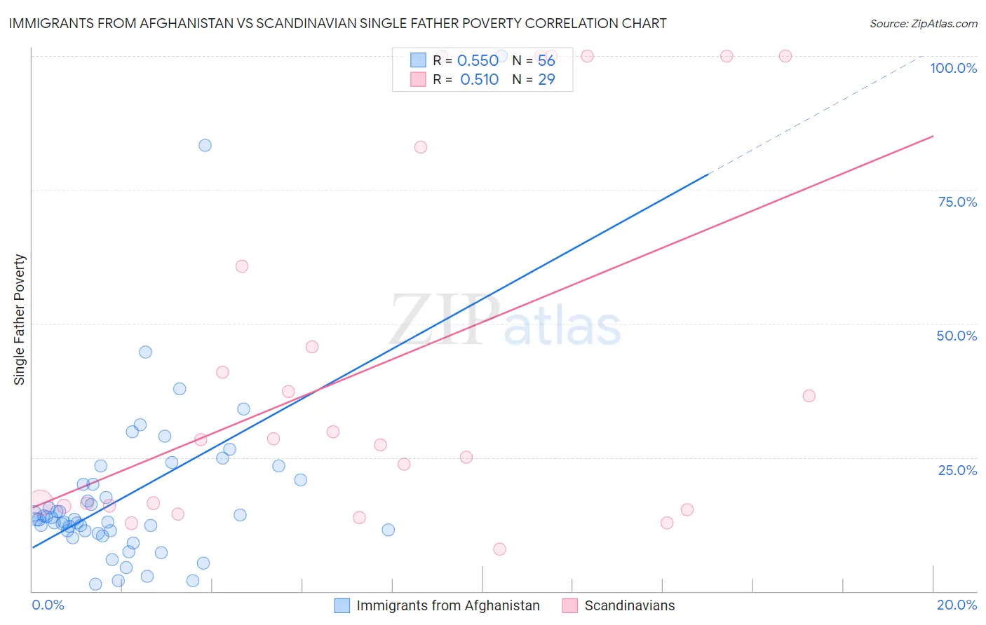 Immigrants from Afghanistan vs Scandinavian Single Father Poverty