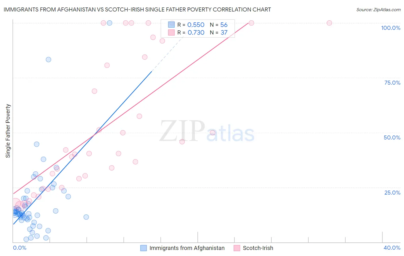 Immigrants from Afghanistan vs Scotch-Irish Single Father Poverty