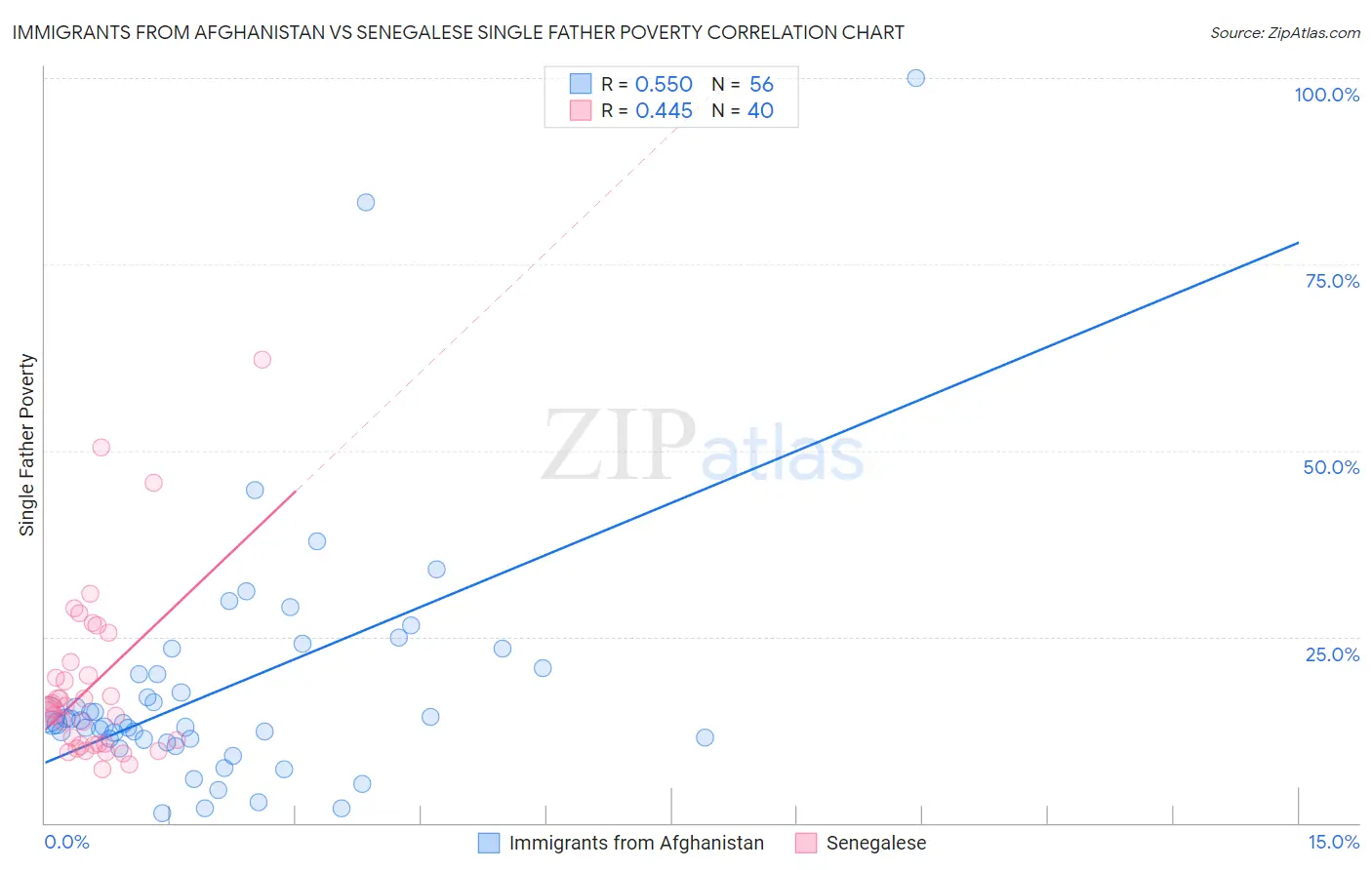 Immigrants from Afghanistan vs Senegalese Single Father Poverty