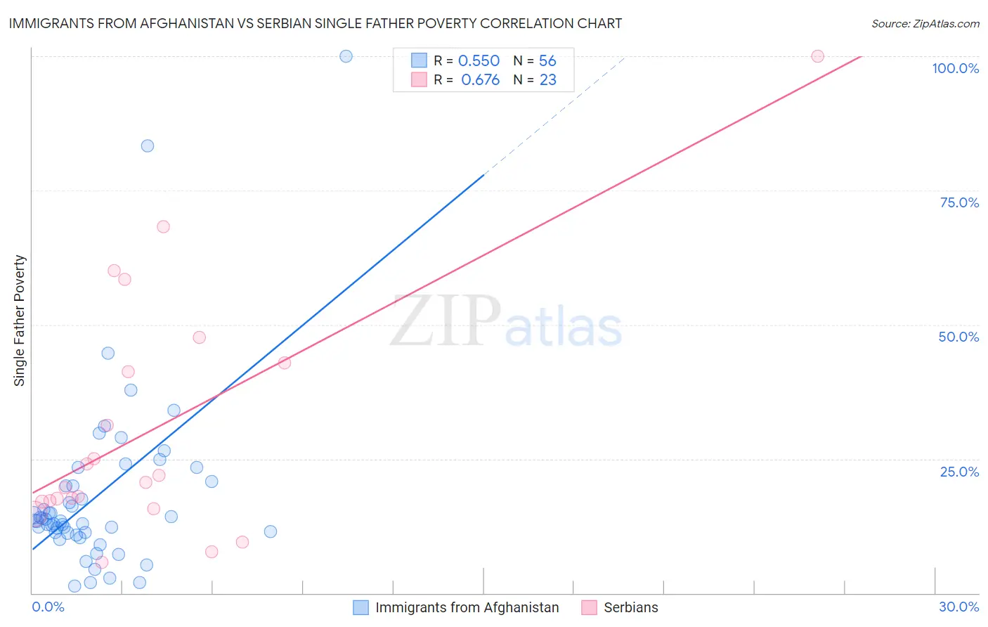 Immigrants from Afghanistan vs Serbian Single Father Poverty