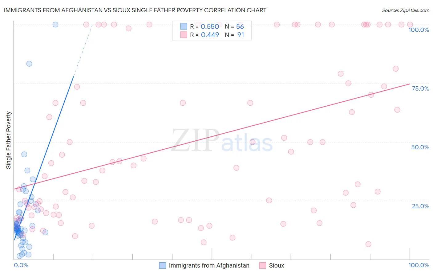 Immigrants from Afghanistan vs Sioux Single Father Poverty