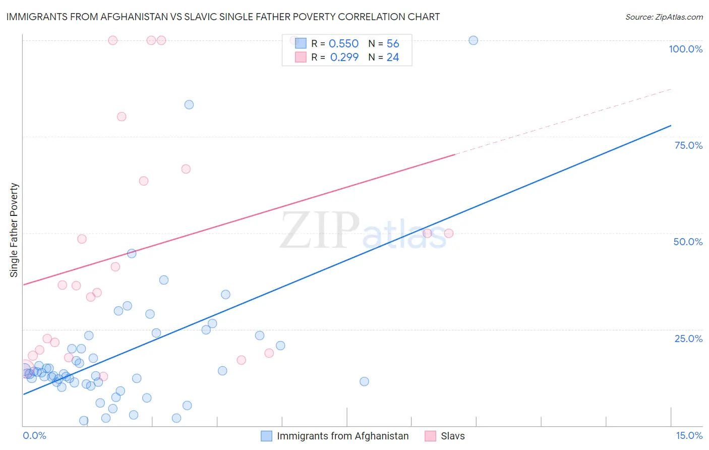 Immigrants from Afghanistan vs Slavic Single Father Poverty