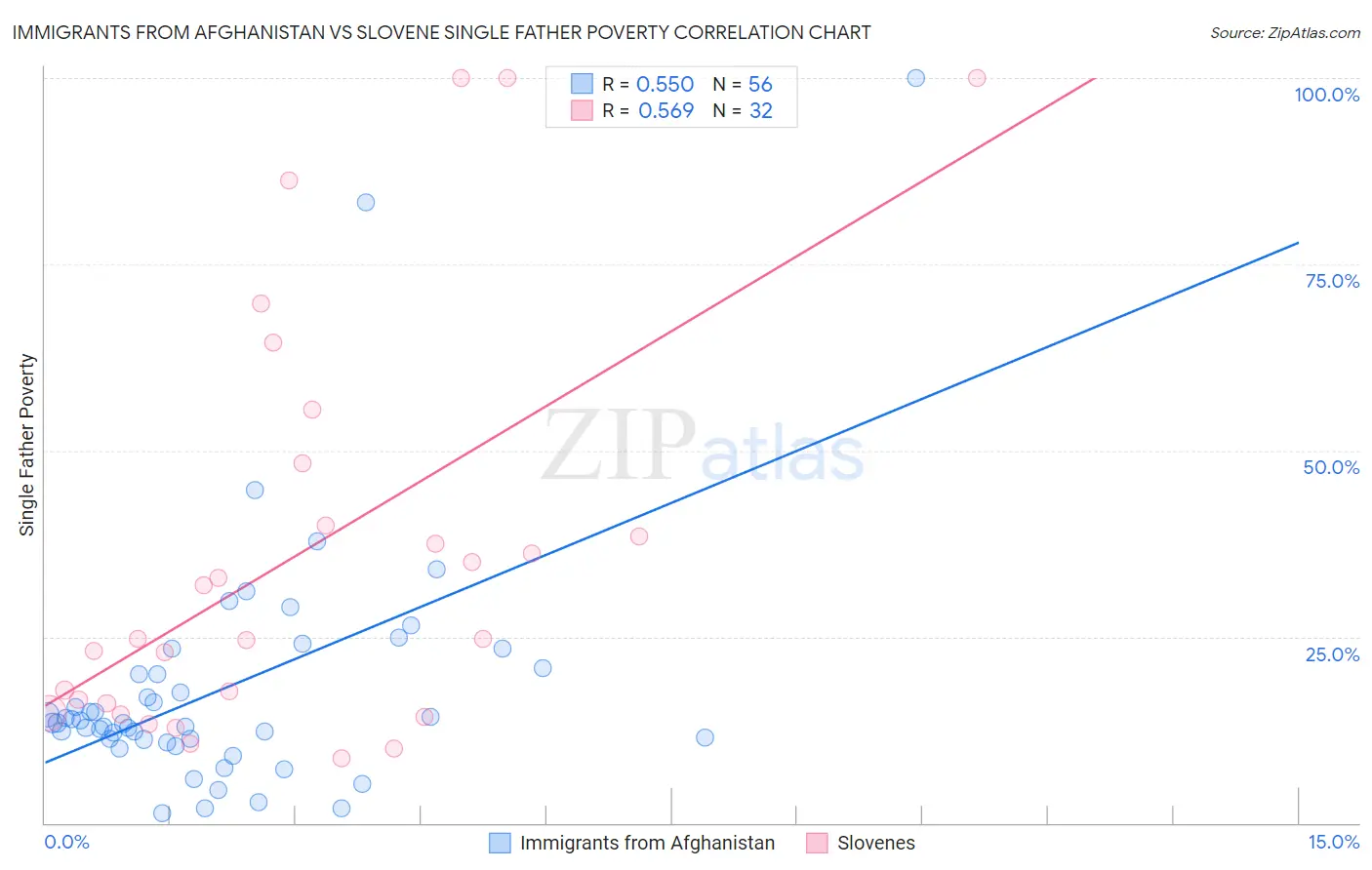 Immigrants from Afghanistan vs Slovene Single Father Poverty