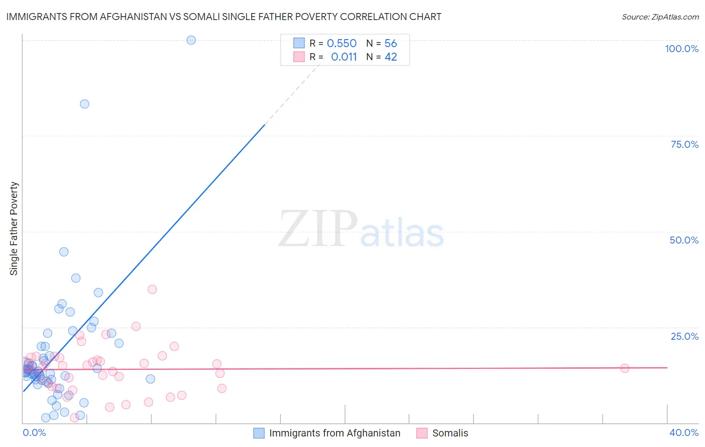 Immigrants from Afghanistan vs Somali Single Father Poverty