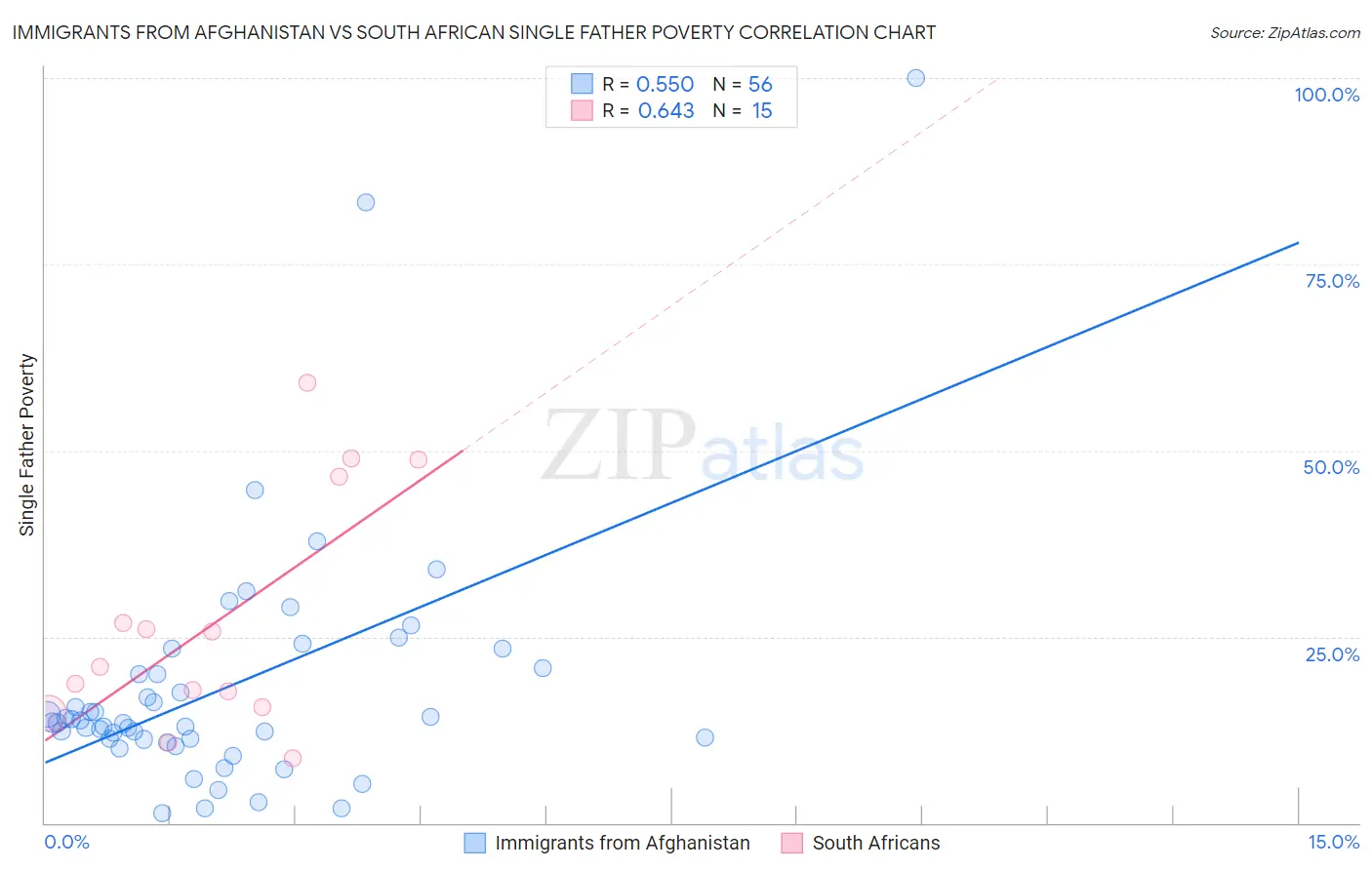 Immigrants from Afghanistan vs South African Single Father Poverty