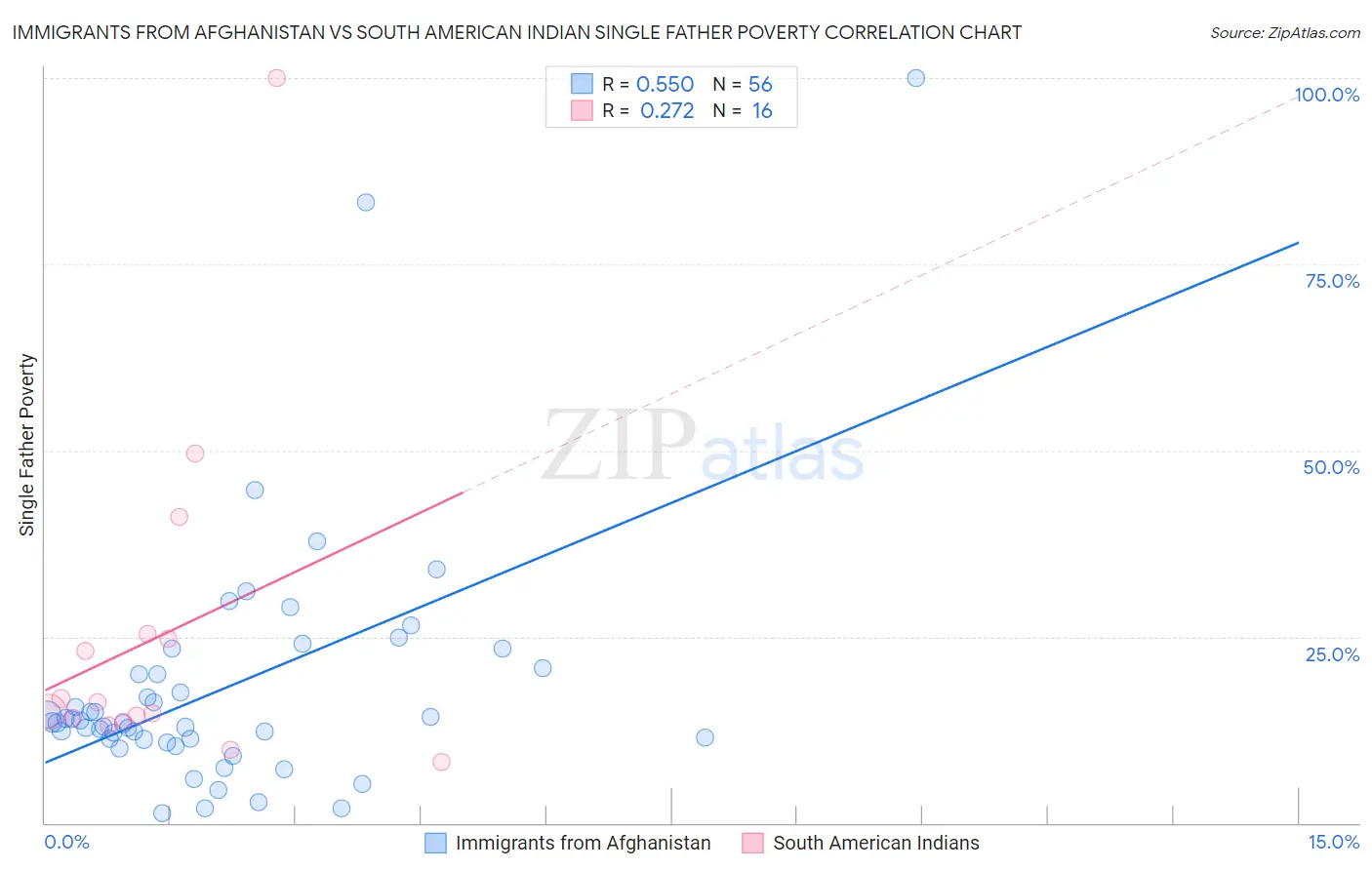 Immigrants from Afghanistan vs South American Indian Single Father Poverty