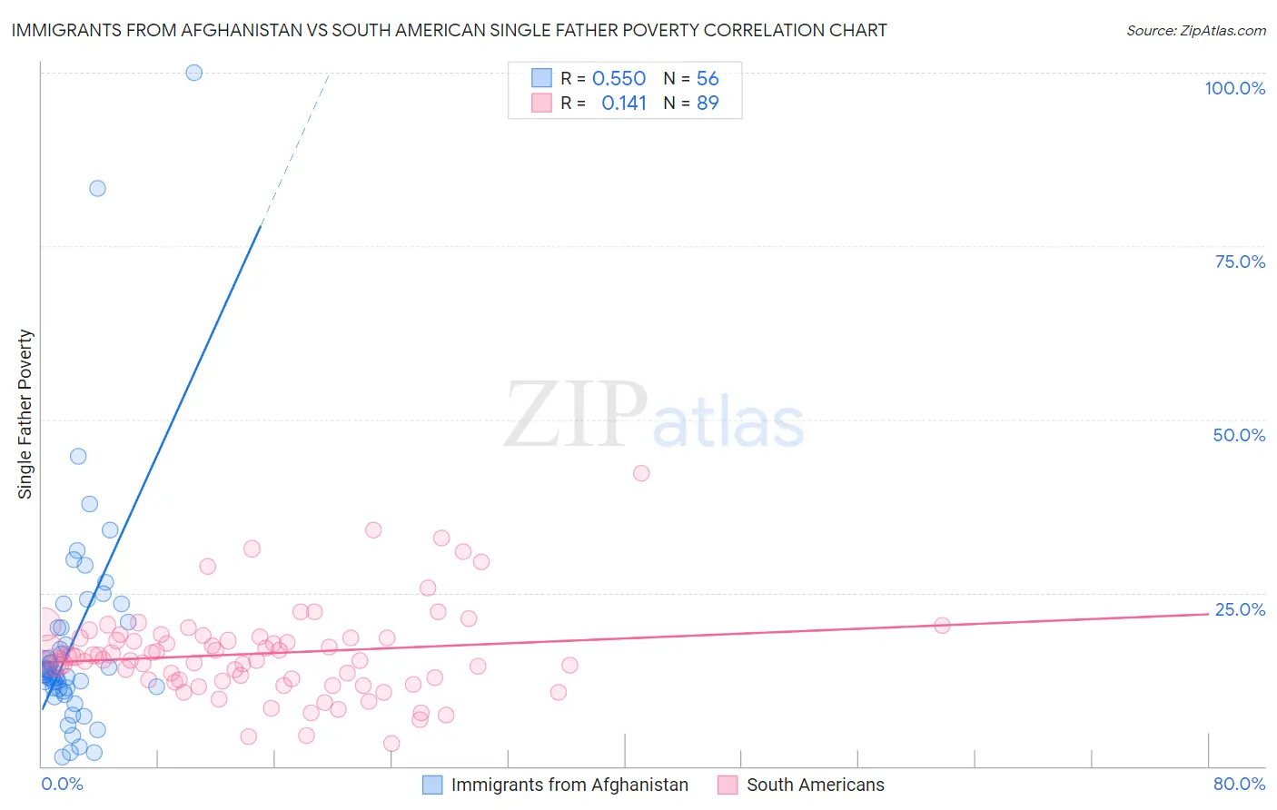 Immigrants from Afghanistan vs South American Single Father Poverty