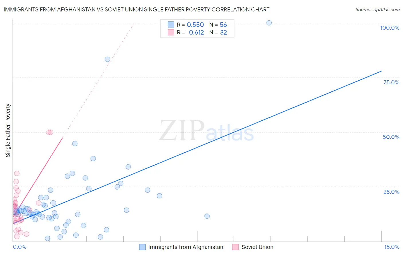Immigrants from Afghanistan vs Soviet Union Single Father Poverty