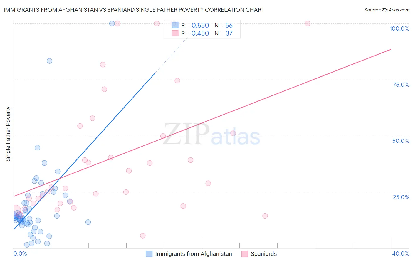 Immigrants from Afghanistan vs Spaniard Single Father Poverty