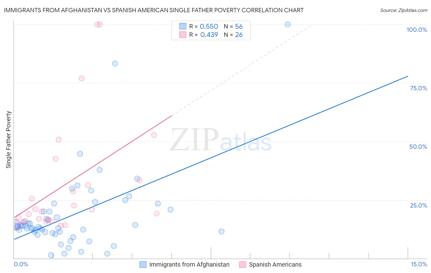 Immigrants from Afghanistan vs Spanish American Single Father Poverty