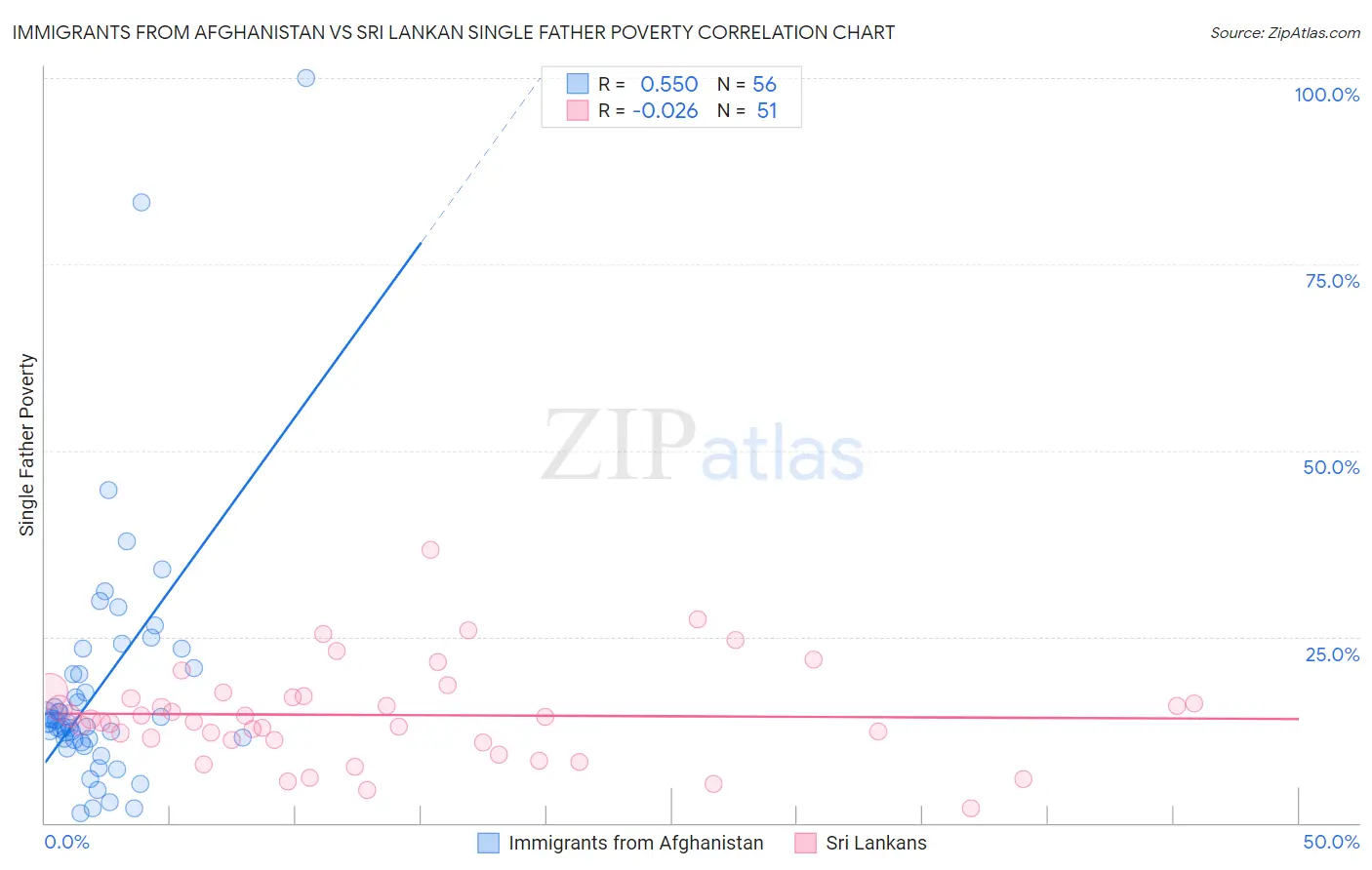 Immigrants from Afghanistan vs Sri Lankan Single Father Poverty