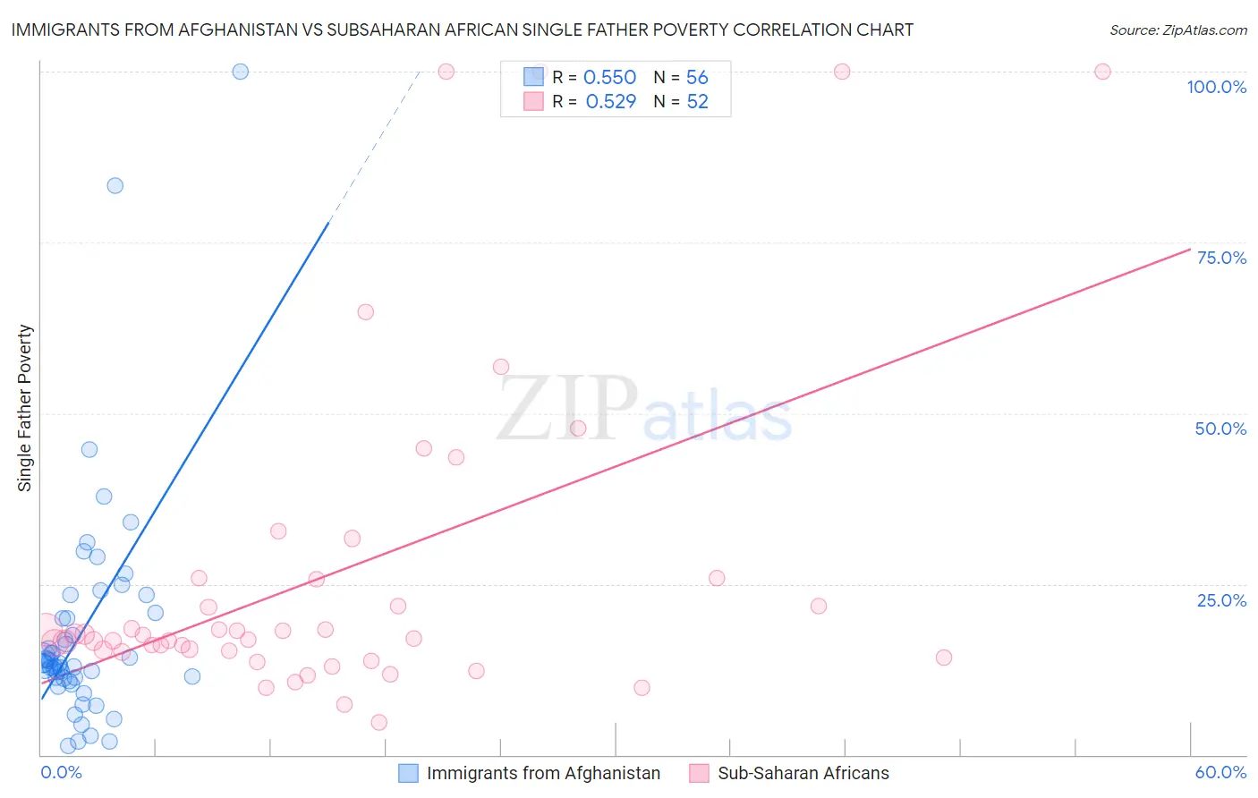 Immigrants from Afghanistan vs Subsaharan African Single Father Poverty