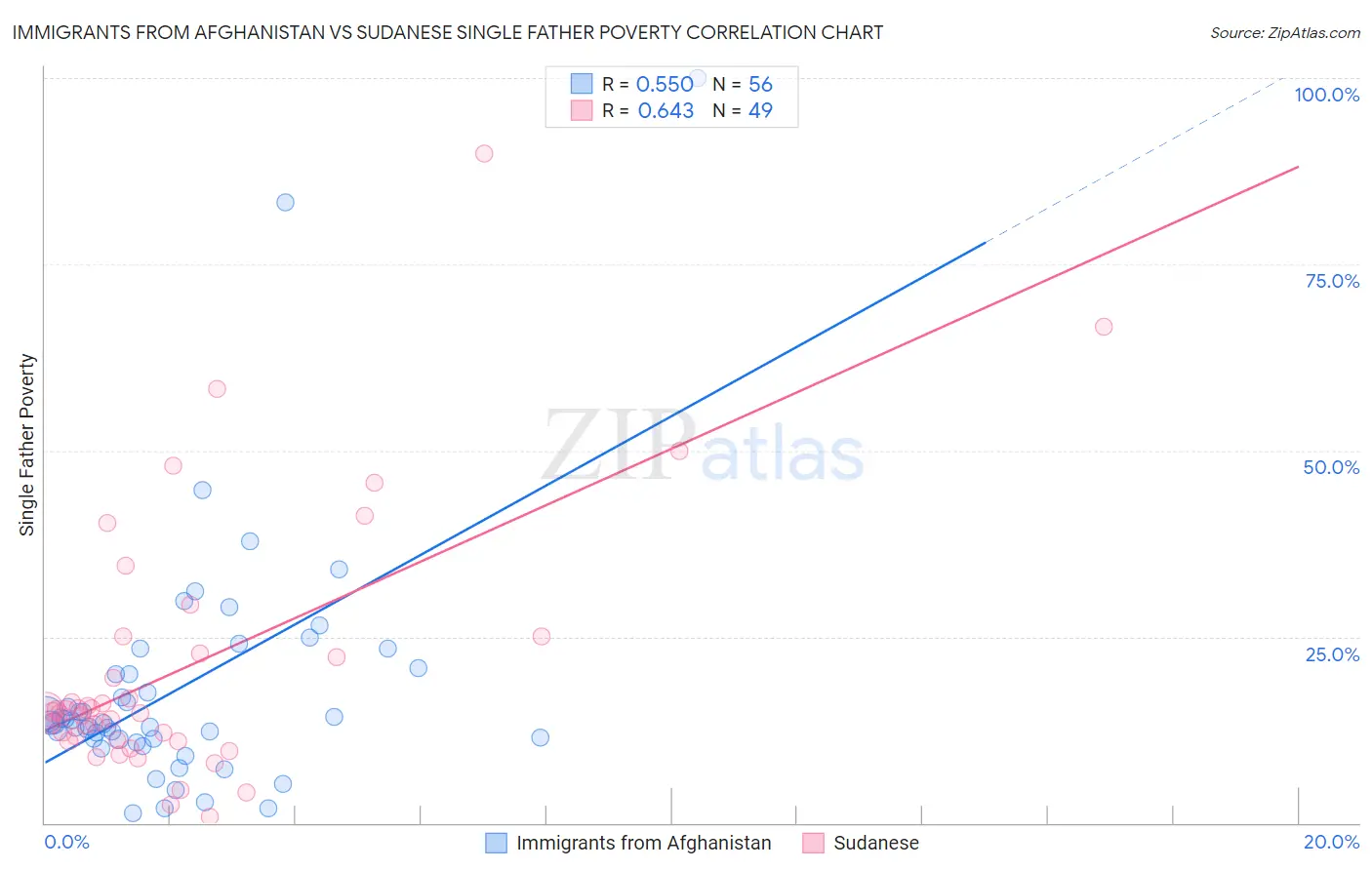Immigrants from Afghanistan vs Sudanese Single Father Poverty